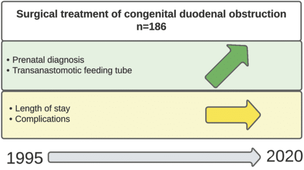 Figur 1: Grafisk framstilling av artikkel 1: «Congenital Duodenal Obstruction: National Trends in Management and Outcomes during the Last Quarter of a Century in Norway» - Kirurgen Figur 1: Grafisk framstilling av artikkel 1: «Congenital Duodenal Obstruction: National Trends in Management and Outcomes during the Last Quarter of a Century in Norway»
