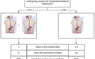 Figur 2: Grafisk framstilling av artikkel 2: «Is postoperative transanastomotic feeding beneficial in neonates with congenital ­duodenal obstruction?»