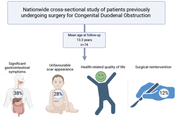 Figur 3: Grafisk framstilling av artikkel 4: “Gastrointestinal Quality of Life After Congenital Duodenal Obstruction Repair: A Nationwide Long-term Follow-up Study” - Kirurgen Figur 3: Grafisk framstilling av artikkel 4: